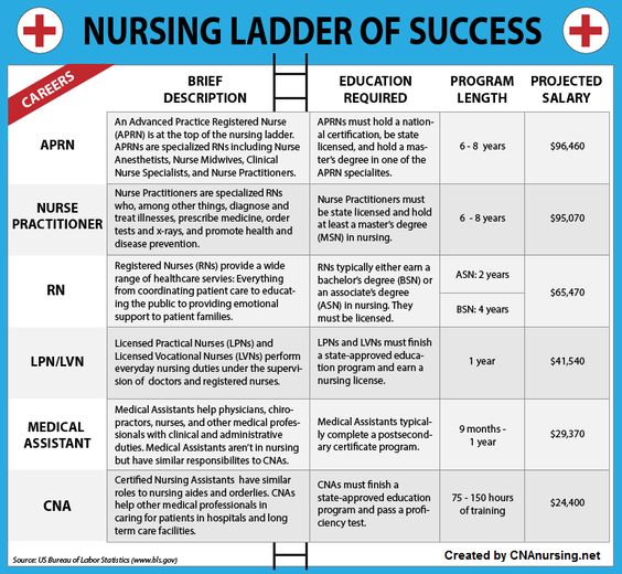 understanding-the-difference-between-and-rn-and-other-kinds-of-nurses